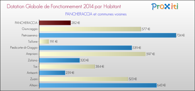 Montant des dotations globales de fonctionnement DGF par Habitant pour PANCHERACCIA et les communes proches en 2014. Comparaison des des dotations globales de fonctionnement DGF par habitant pour PANCHERACCIA et les communes voisines en 2014.