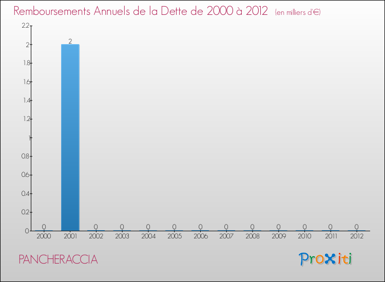 Evolution de l'annuité de la dette pour la commune de PANCHERACCIA de 2000 à 2012 Annuités de la dette pour PANCHERACCIA de 2000 à 2012
