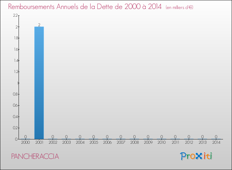 Evolution de l'annuité de la dette pour la commune de PANCHERACCIA de 2000 à 2014 Annuités de la dette pour PANCHERACCIA de 2000 à 2014
