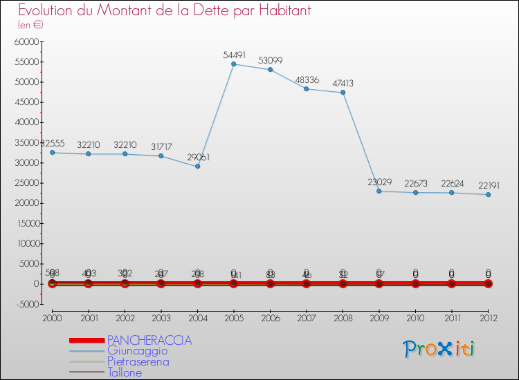 Evolution de la dette par habitant pour la commune de PANCHERACCIA et les communes proches de 2000 à 2012 Comparaison de la dette par habitant pour PANCHERACCIA et les communes voisines de 2000 à 2012