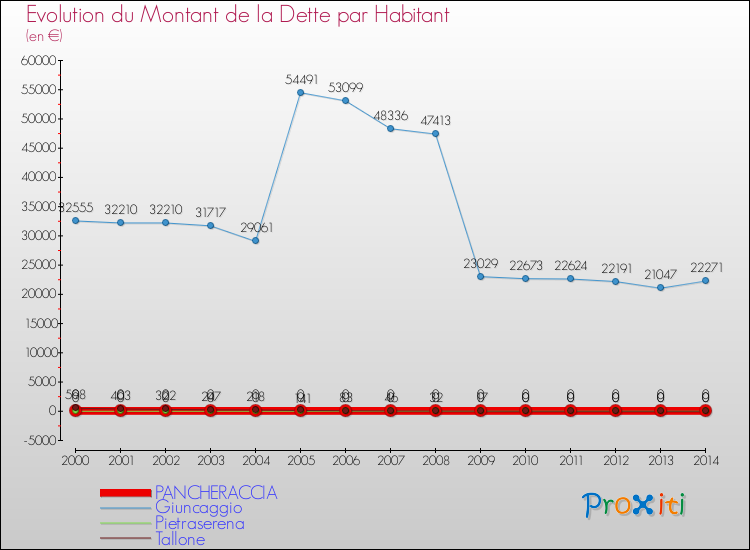 Evolution de la dette par habitant pour la commune de PANCHERACCIA et les communes proches de 2000 à 2014 Comparaison de la dette par habitant pour PANCHERACCIA et les communes voisines de 2000 à 2014