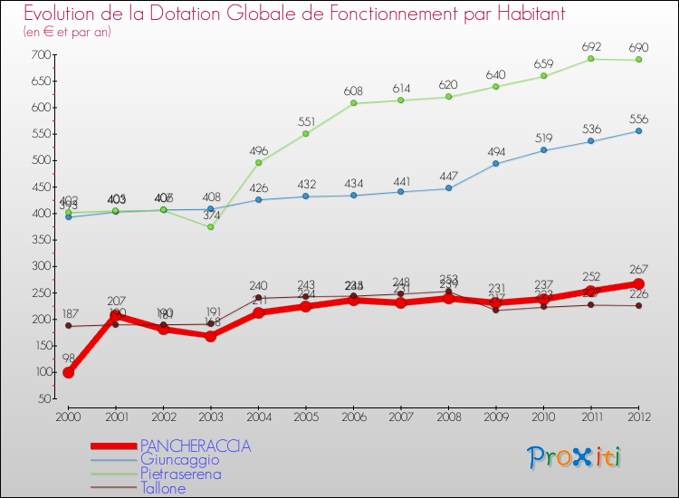 Evolution et montant de la dotation globale de fonctionnement par Habitant pour PANCHERACCIA et les communes proches Comparaison des dotations globales de fonctionnement par habitant pour PANCHERACCIA et les communes voisines