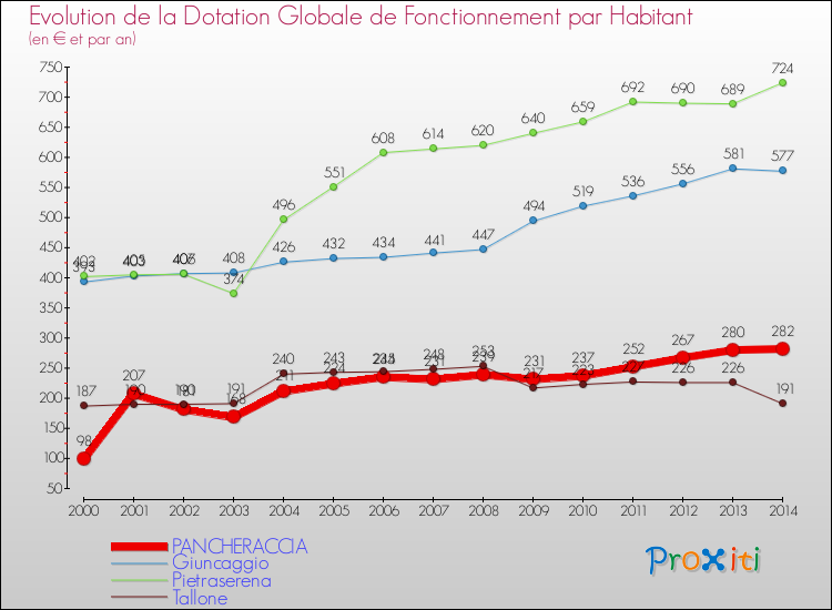 Evolution et montant de la dotation globale de fonctionnement par Habitant pour PANCHERACCIA et les communes proches de 2000 à 2014. Comparaison des dotations globales de fonctionnement par habitant pour PANCHERACCIA et les communes voisines de 2000 à 2014.