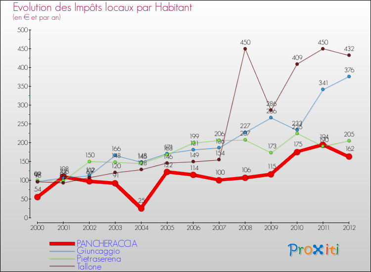 Evolution et montant des impôts locaux par Habitant pour PANCHERACCIA et les communes proches Comparaison des impôts locaux par habitant pour PANCHERACCIA et les communes voisines