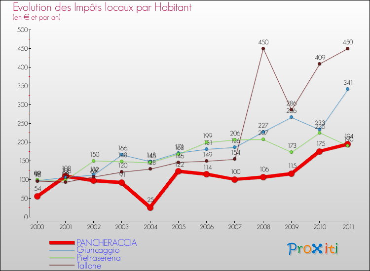 Evolution et montant des impôts locaux par Habitant pour PANCHERACCIA et les communes proches Comparaison des impôts locaux par habitant pour PANCHERACCIA et les communes voisines