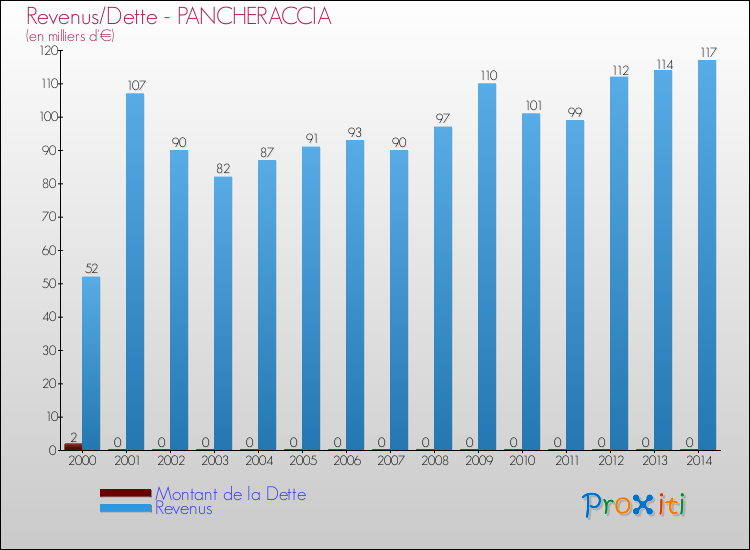 Evolution comparée de la dette et des revenus pour la commune de PANCHERACCIA de 2000 à 2014 Comparaison de la dette et des revenus pour PANCHERACCIA de 2000 à 2014