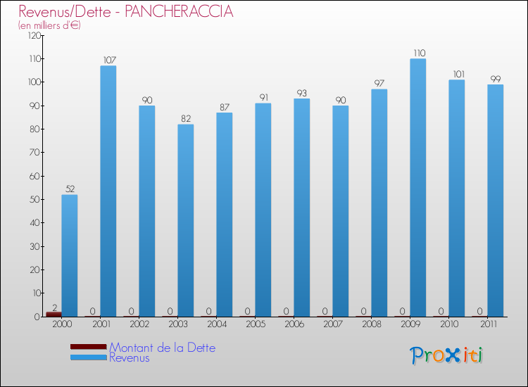 Evolution comparée de la dette et des revenus pour la commune de PANCHERACCIA de 2000 à 2011 Comparaison de la dette et des revenus pour PANCHERACCIA de 2000 à 2011