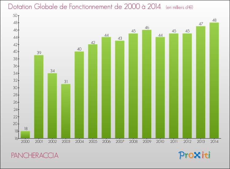 Evolution du montant de la Dotation Globale de Fonctionnement pour la commune de PANCHERACCIA de 2000 à 2014 Evolution du montant de la Dotation Globale de Fonctionnement pour PANCHERACCIA de 2000 à 2014