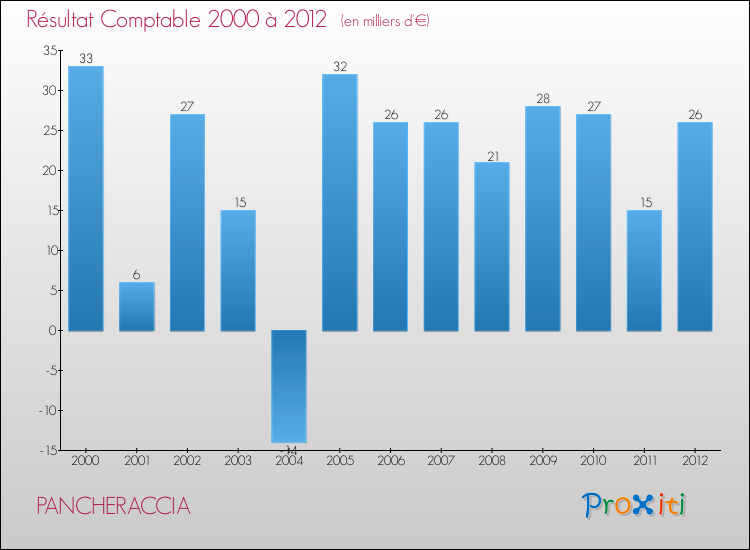 Evolution du résultat comptable pour la commune de PANCHERACCIA de 2000 à 2012 Evolution du résultat comptable pour PANCHERACCIA de 2000 à 2012