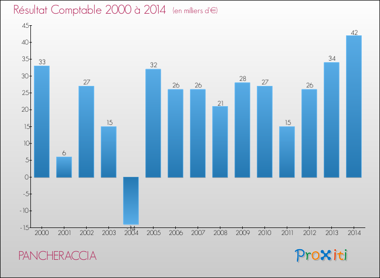 Evolution du résultat comptable pour la commune de PANCHERACCIA de 2000 à 2014 Evolution du résultat comptable pour PANCHERACCIA de 2000 à 2014