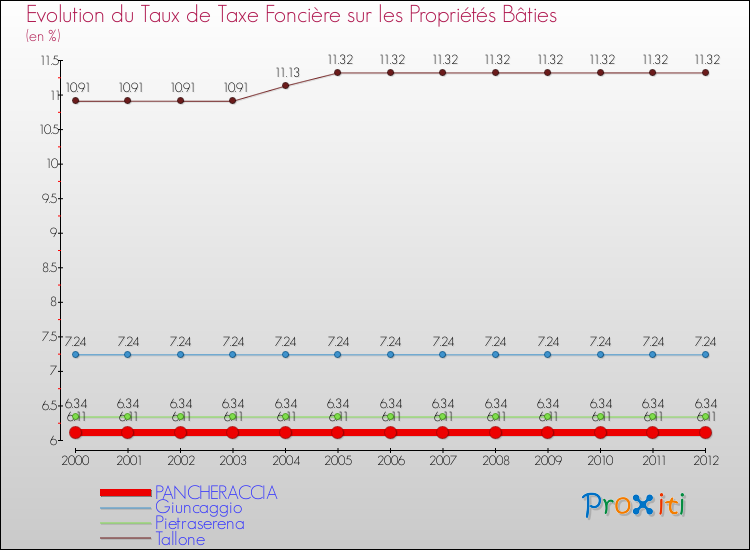 Evolution du taux de la taxe foncière sur le bati pour PANCHERACCIA et les communes proches de 2000 à 2012 Comparaison des taux de taxe foncière sur le bati pour PANCHERACCIA et les communes voisines de 2000 à 2012