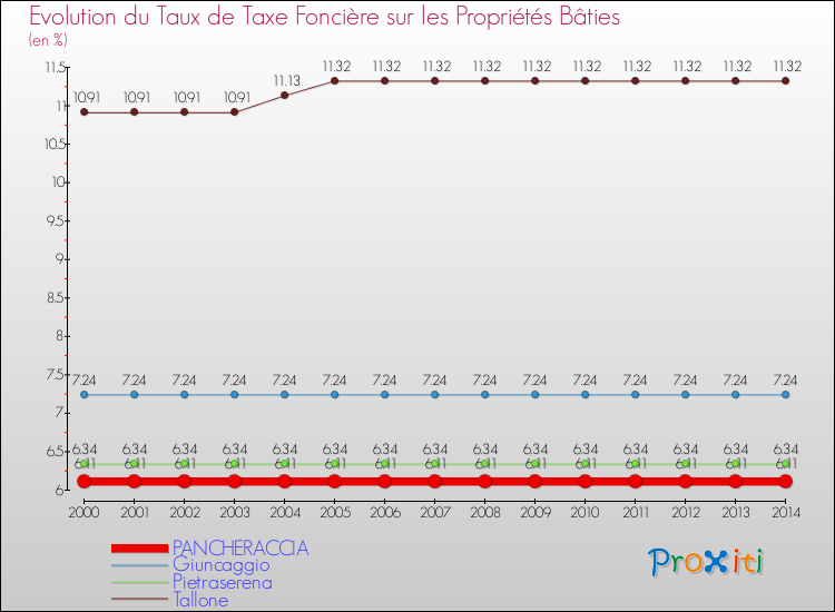 Evolution du taux de la taxe foncière sur le bati pour PANCHERACCIA et les communes proches de 2000 à 2014 Comparaison des taux de taxe foncière sur le bati pour PANCHERACCIA et les communes voisines de 2000 à 2014