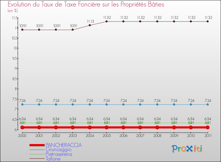 Evolution du taux de la taxe foncière sur le bati pour PANCHERACCIA et les communes proches Comparaison des taux de taxe foncière sur le bati pour PANCHERACCIA et les communes voisines