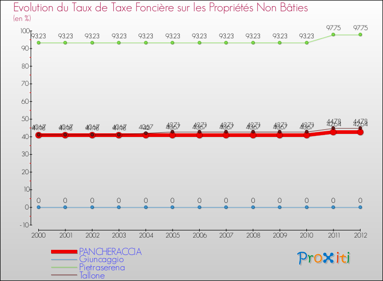 Evolution du taux de la taxe foncière sur les immeubles et terrains non batis pour PANCHERACCIA et les communes proches de 2000 à 2012 Comparaison des taux de la taxe foncière sur les immeubles et terrains non batis pour PANCHERACCIA et les communes voisines de 2000 à 2012