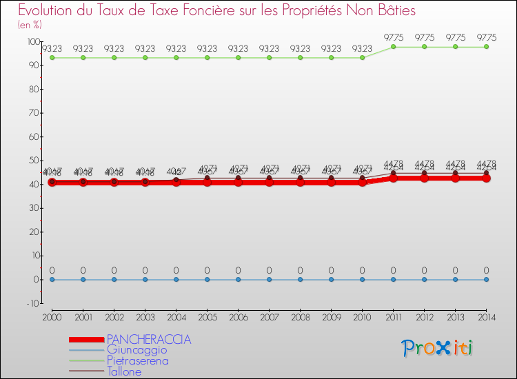 Evolution du taux de la taxe foncière sur les immeubles et terrains non batis pour PANCHERACCIA et les communes proches de 2000 à 2014 Comparaison des taux de la taxe foncière sur les immeubles et terrains non batis pour PANCHERACCIA et les communes voisines de 2000 à 2014