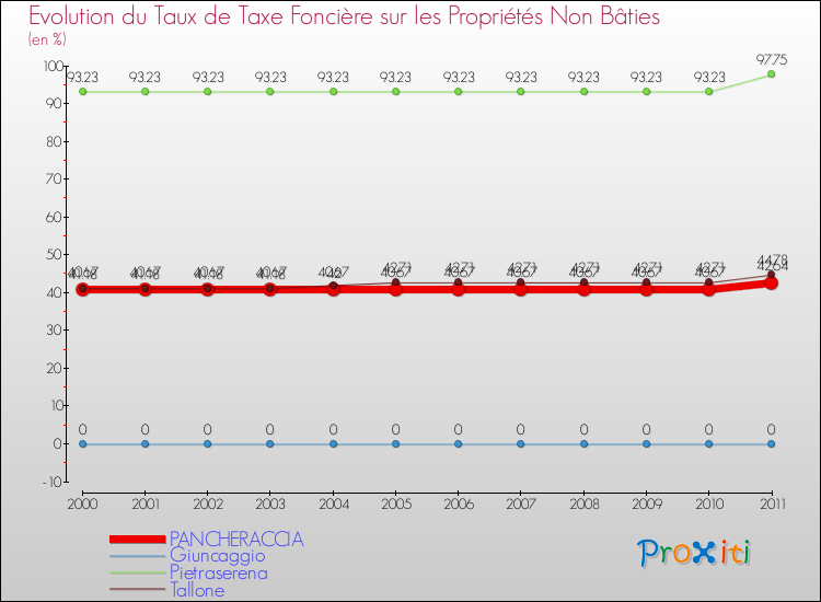 Evolution du taux de la taxe foncière sur les immeubles et terrains non batis pour PANCHERACCIA et les communes proches Comparaison des taux de la taxe foncière sur les immeubles et terrains non batis pour PANCHERACCIA et les communes voisines