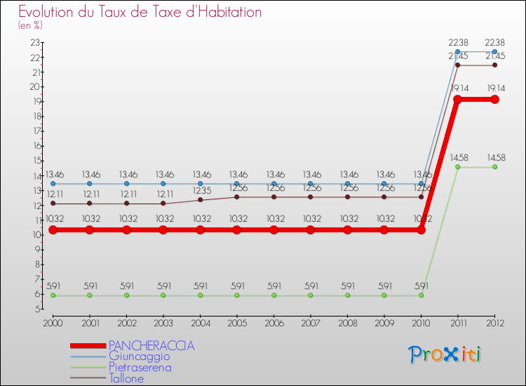Evolution du taux de la taxe d'habitation pour PANCHERACCIA et les communes proches Comparaison des taux de la taxe d'habitation pour PANCHERACCIA et les communes voisines