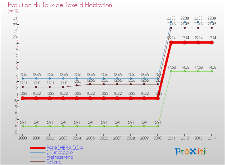 Evolution du taux de la taxe d'habitation pour PANCHERACCIA et les communes proches de 2000 à 2014 Comparaison des taux de la taxe d'habitation pour PANCHERACCIA et les communes voisines de 2000 à 2014