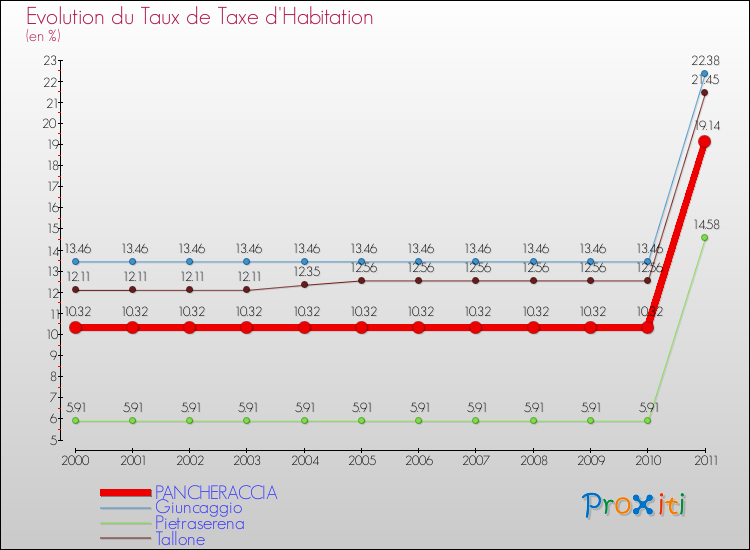 Evolution du taux de la taxe d'habitation pour PANCHERACCIA et les communes proches Comparaison des taux de la taxe d'habitation pour PANCHERACCIA et les communes voisines