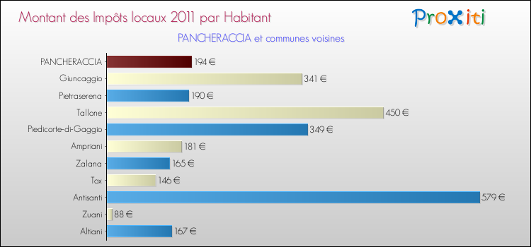 Montant des impôts locaux par Habitant pour PANCHERACCIA et les communes proches Comparaison des impôts locaux par habitant pour PANCHERACCIA et les communes voisines
