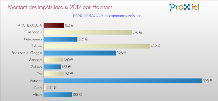 Montant des impôts locaux par Habitant pour PANCHERACCIA et les communes proches Comparaison des impôts locaux par habitant pour PANCHERACCIA et les communes voisines