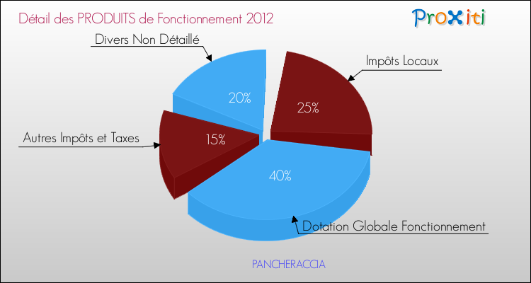 Décomposition du Budget de Fonctionnement 2012 de la commune de PANCHERACCIA Budget de Fonctionnement 2012 pour la commune de PANCHERACCIA
