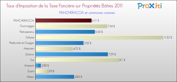 Taux d'imposition de la taxe foncière sur le bati 2011 pour PANCHERACCIA et les communes proches Comparaison des taux d'imposition de la taxe foncière sur le bati 2011 pour PANCHERACCIA et les communes voisines