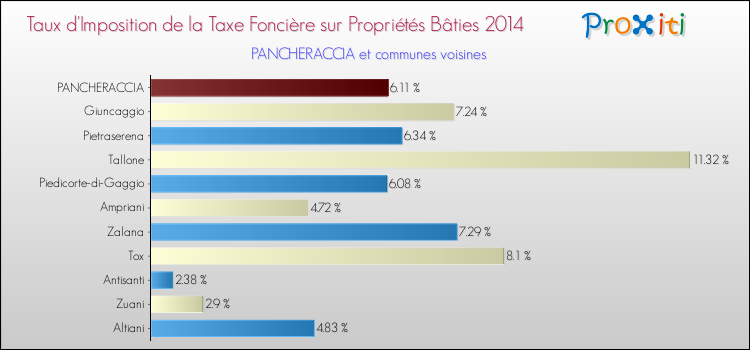 Taux d'imposition de la taxe foncière sur le bati 2014 pour PANCHERACCIA et les communes proches Comparaison des taux d'imposition de la taxe foncière sur le bati 2014 pour PANCHERACCIA et les communes voisines