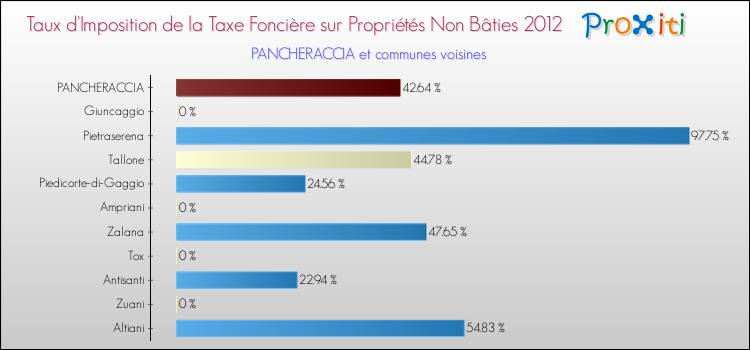 Taux d'imposition de la taxe foncière sur les immeubles et terrains non batis 2012 pour PANCHERACCIA et les communes proches Comparaison des taux d'imposition de la taxe foncière sur les immeubles et terrains non batis 2012 pour PANCHERACCIA et les communes voisines