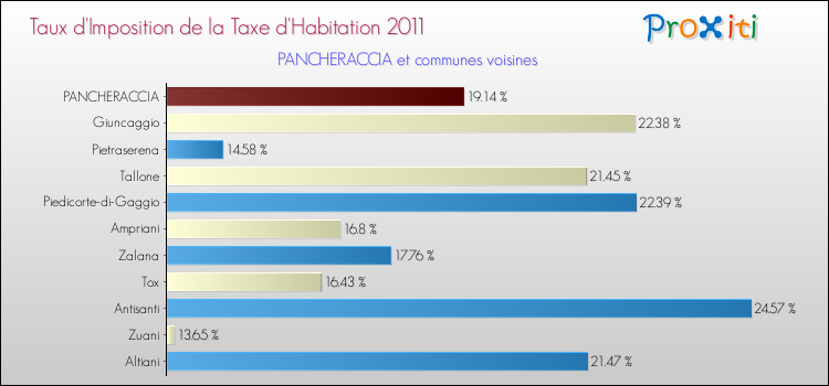 Taux d'imposition de la taxe d'habitation 2011 pour PANCHERACCIA et les communes proches Comparaison des taux d'imposition de la taxe d'habitation 2011 pour PANCHERACCIA et les communes voisines