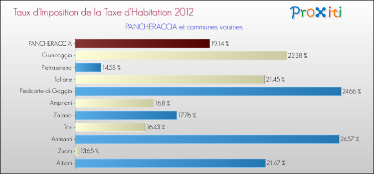 Taux d'imposition de la taxe d'habitation 2012 pour PANCHERACCIA et les communes proches Comparaison des taux d'imposition de la taxe d'habitation 2012 pour PANCHERACCIA et les communes voisines