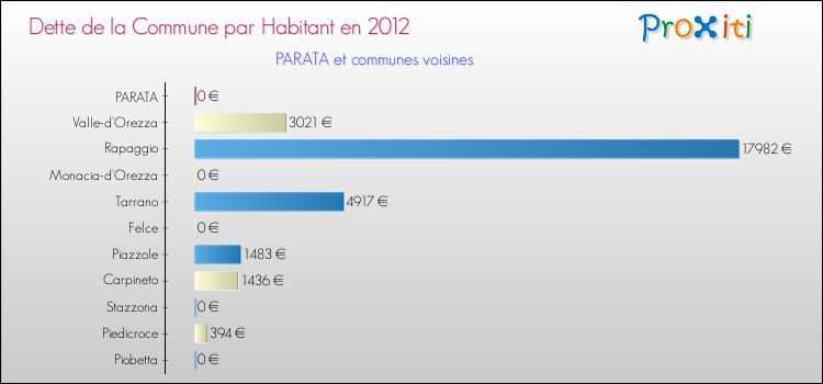 Dette par habitant de la commune en 2012 pour PARATA et les communes proches Comparaison de la dette par habitant de la commune en 2012 pour PARATA et les communes voisines