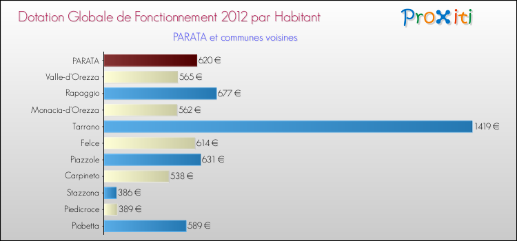 Montant des dotations globales de fonctionnement DGF par Habitant pour PARATA et les communes proches Comparaison des des dotations globales de fonctionnement DGF par habitant pour PARATA et les communes voisines