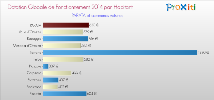 Montant des dotations globales de fonctionnement DGF par Habitant pour PARATA et les communes proches en 2014. Comparaison des des dotations globales de fonctionnement DGF par habitant pour PARATA et les communes voisines en 2014.