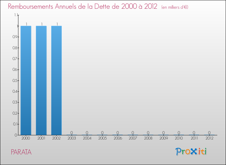 Evolution de l'annuité de la dette pour la commune de PARATA de 2000 à 2012 Annuités de la dette pour PARATA de 2000 à 2012