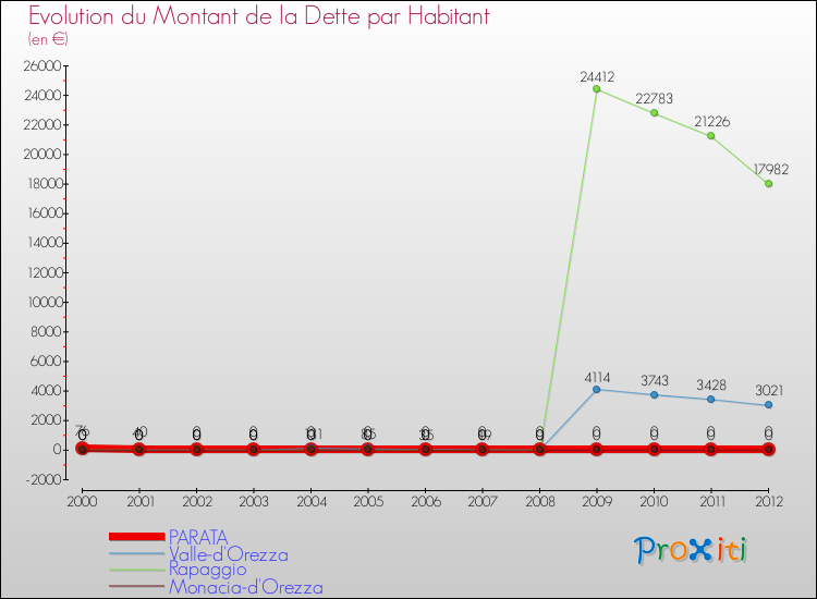 Evolution de la dette par habitant pour la commune de PARATA et les communes proches de 2000 à 2012 Comparaison de la dette par habitant pour PARATA et les communes voisines de 2000 à 2012
