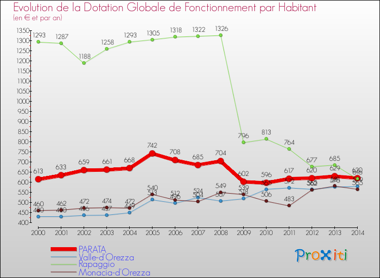 Evolution et montant de la dotation globale de fonctionnement par Habitant pour PARATA et les communes proches de 2000 à 2014. Comparaison des dotations globales de fonctionnement par habitant pour PARATA et les communes voisines de 2000 à 2014.