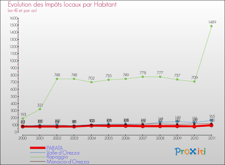 Evolution et montant des impôts locaux par Habitant pour PARATA et les communes proches Comparaison des impôts locaux par habitant pour PARATA et les communes voisines
