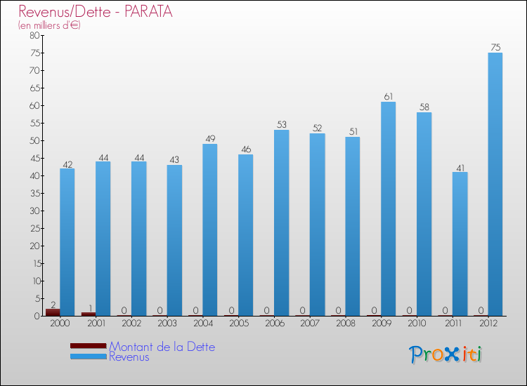 Evolution comparée de la dette et des revenus pour la commune de PARATA de 2000 à 2012 Comparaison de la dette et des revenus pour PARATA de 2000 à 2012