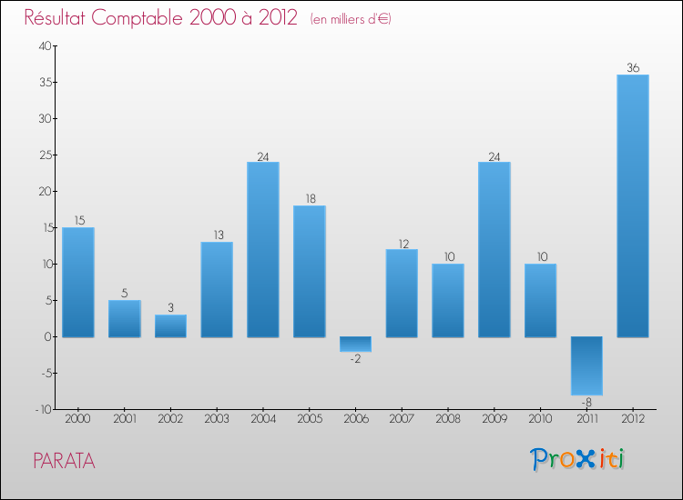 Evolution du résultat comptable pour la commune de PARATA de 2000 à 2012 Evolution du résultat comptable pour PARATA de 2000 à 2012