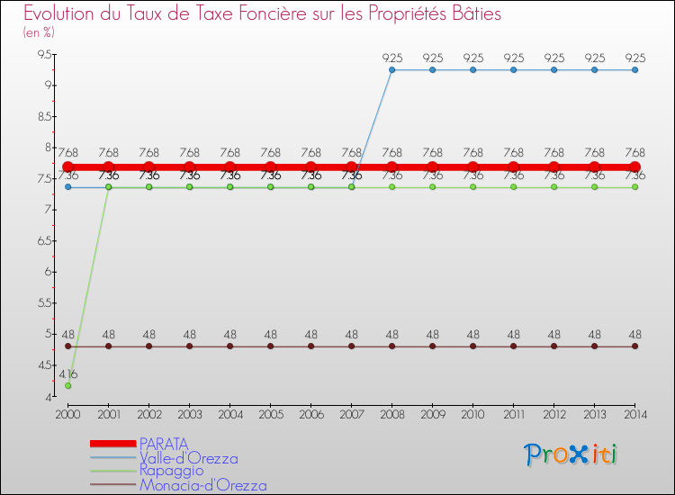 Evolution du taux de la taxe foncière sur le bati pour PARATA et les communes proches de 2000 à 2014 Comparaison des taux de taxe foncière sur le bati pour PARATA et les communes voisines de 2000 à 2014