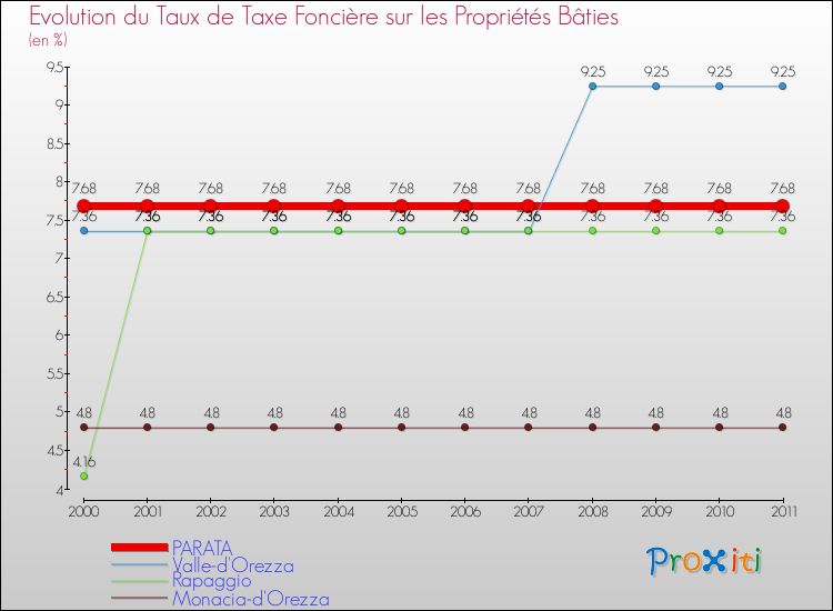 Evolution du taux de la taxe foncière sur le bati pour PARATA et les communes proches Comparaison des taux de taxe foncière sur le bati pour PARATA et les communes voisines