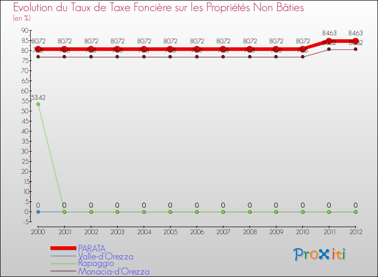 Evolution du taux de la taxe foncière sur les immeubles et terrains non batis pour PARATA et les communes proches de 2000 à 2012 Comparaison des taux de la taxe foncière sur les immeubles et terrains non batis pour PARATA et les communes voisines de 2000 à 2012