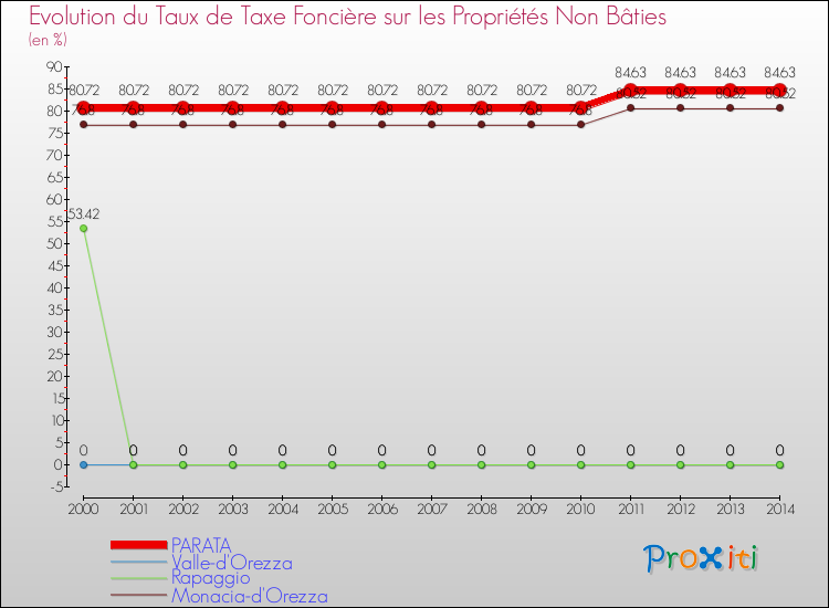 Evolution du taux de la taxe foncière sur les immeubles et terrains non batis pour PARATA et les communes proches de 2000 à 2014 Comparaison des taux de la taxe foncière sur les immeubles et terrains non batis pour PARATA et les communes voisines de 2000 à 2014