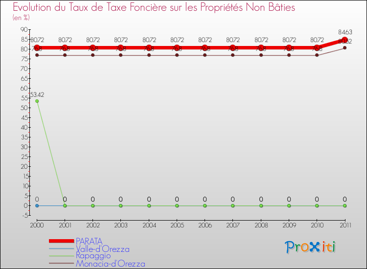 Evolution du taux de la taxe foncière sur les immeubles et terrains non batis pour PARATA et les communes proches Comparaison des taux de la taxe foncière sur les immeubles et terrains non batis pour PARATA et les communes voisines