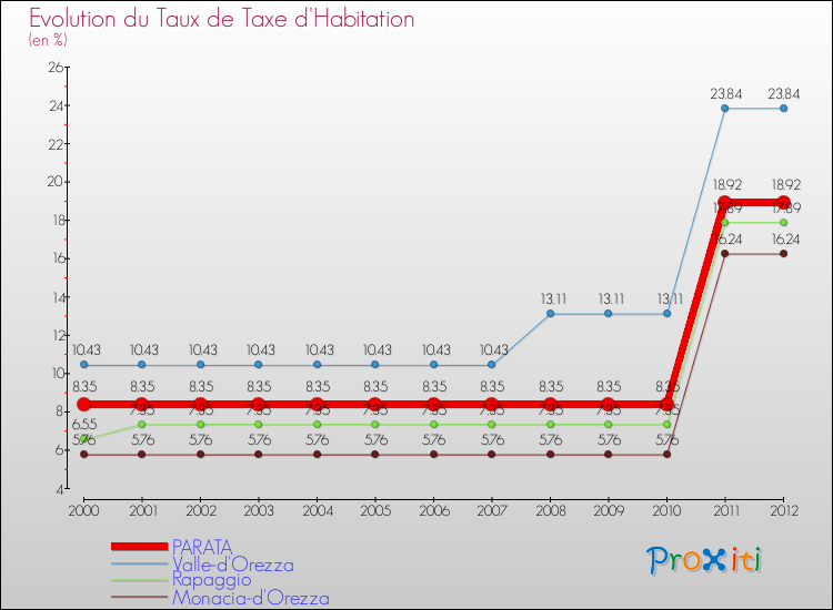 Evolution du taux de la taxe d'habitation pour PARATA et les communes proches Comparaison des taux de la taxe d'habitation pour PARATA et les communes voisines