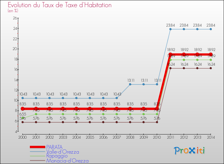 Evolution du taux de la taxe d'habitation pour PARATA et les communes proches de 2000 à 2014 Comparaison des taux de la taxe d'habitation pour PARATA et les communes voisines de 2000 à 2014