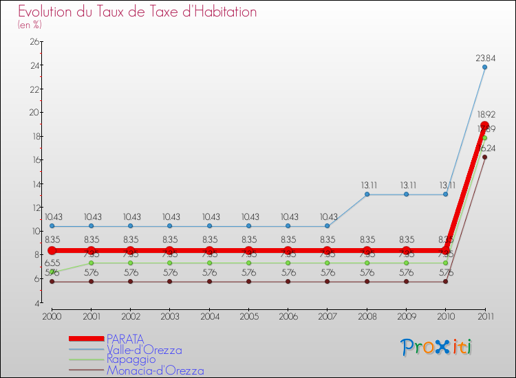 Evolution du taux de la taxe d'habitation pour PARATA et les communes proches Comparaison des taux de la taxe d'habitation pour PARATA et les communes voisines