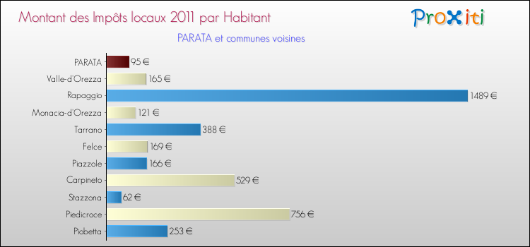 Montant des impôts locaux par Habitant pour PARATA et les communes proches Comparaison des impôts locaux par habitant pour PARATA et les communes voisines