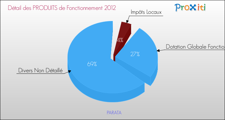 Décomposition du Budget de Fonctionnement 2012 de la commune de PARATA Budget de Fonctionnement 2012 pour la commune de PARATA